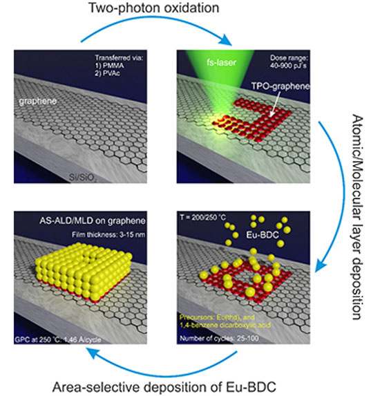 Growing a molecular membrane on selectively laser-modified areas of graphene