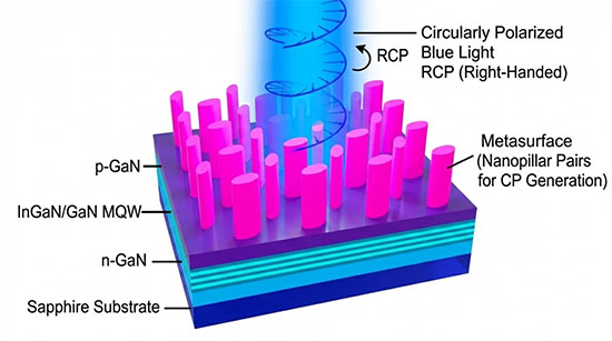 A schematic of InGaN-based CP light LED where a single-layer metasurface is directly integrated on the LED emission surface to convert unpolarized light into CP light