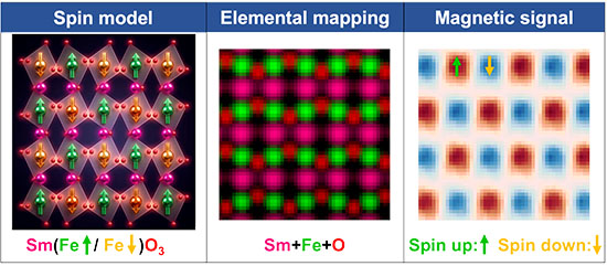 Atomic spin model of SmFeO3 (left), atomic-resolution elemental distribution (middle), and atomic-resolution magnetic signal (right)