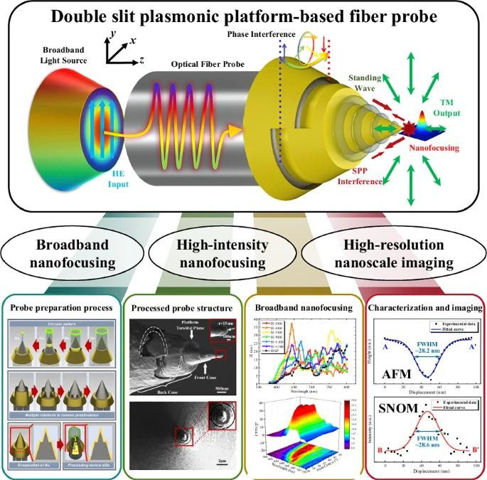 Plasmonic Fiber Probe Enables Sharper Nanoimaging