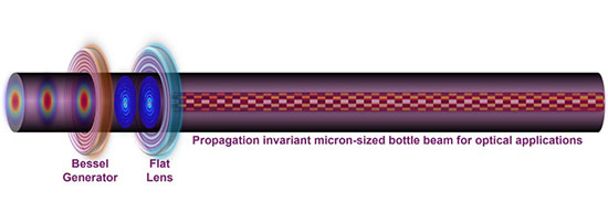 Propagation-invariant optical bottles with a flat lens