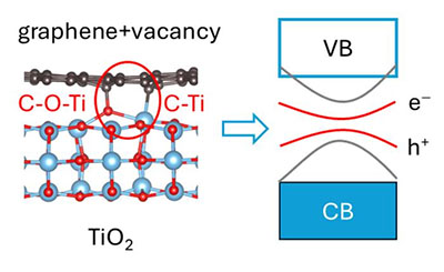 Chemical bonding and electronic structure of covalently bonded TiO2/graphene interfaces