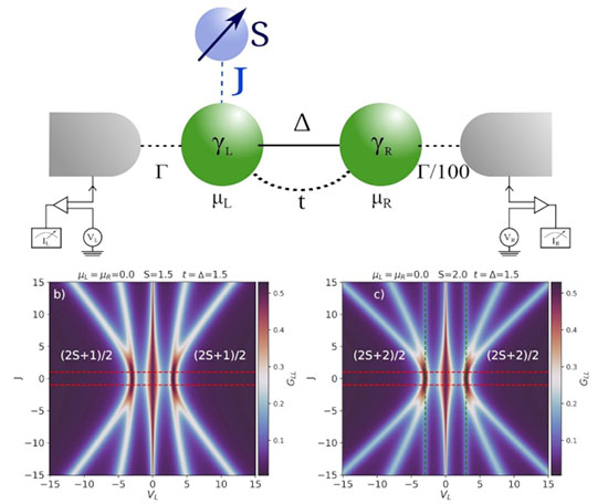 a minimal Kitaev wire with only two quantum dots and an external magnetic particle with an S-spin