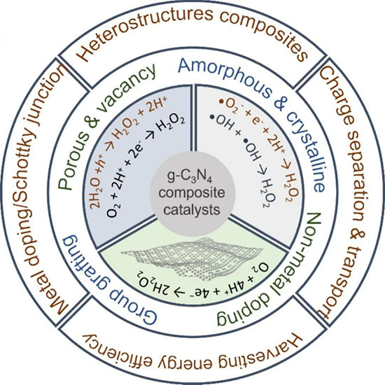 Outline illustration of g-C3N4 nanosheets nanoarchitectonics in photocatalytic H2O2 production