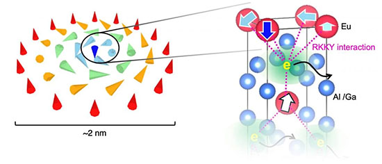 Schematic of the skyrmion formation mechanism