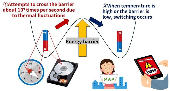 Energy barrier model of magnetization switching