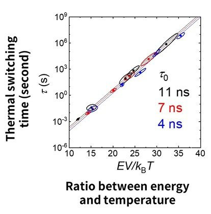 xperimental determination of the attempt time