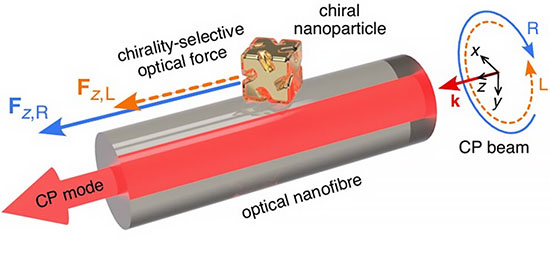 Selective optical transport of chiral nanoparticles