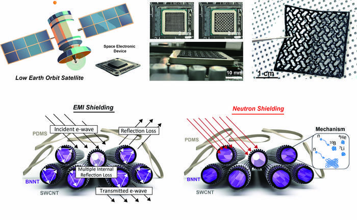 Next-generation ultra-lightweight composite material that simultaneously blocks electromagnetic waves and neutrons