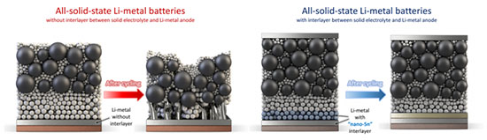 nano-tin interlayer in all-solid-state batteries