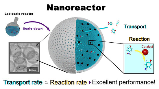 Nanoreactors consist of catalytic nanoparticles that are enclosed by a porous shell