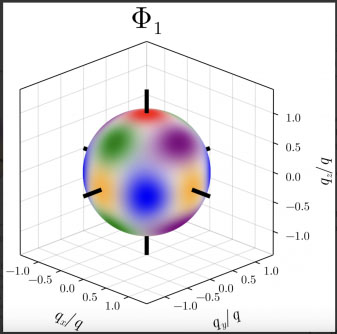 Color map depicting how the new helical basis parameter Φ1 is related to the old, d-orbital basis for different directions of momentum q