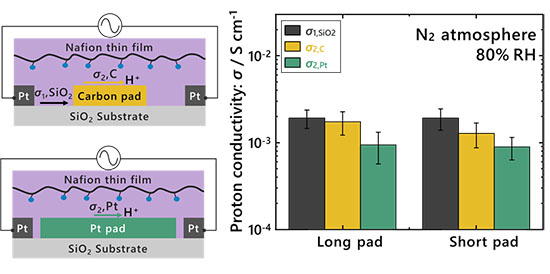 Experimental Decoupling of Interfacial Proton Transport in Energy Device Materials