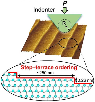 Measuring the onset of yielding on the CARE-treated GaN surface. The well-ordered step-terrace structure on the surface is also shown.