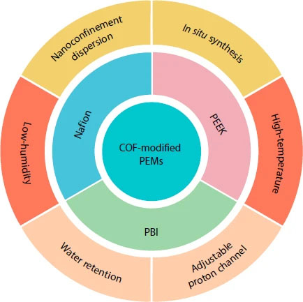 Engineering 'proton highways' with covalent organic frameworks for next-generation fuel cells