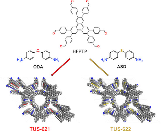 Schematic illustration of the symmetry-guided reticulation of the D3h-symmetric HFPTP node with ditopic ODA and ASD linkers, giving rise to π-conjugated 2D hexagonal COF architectures