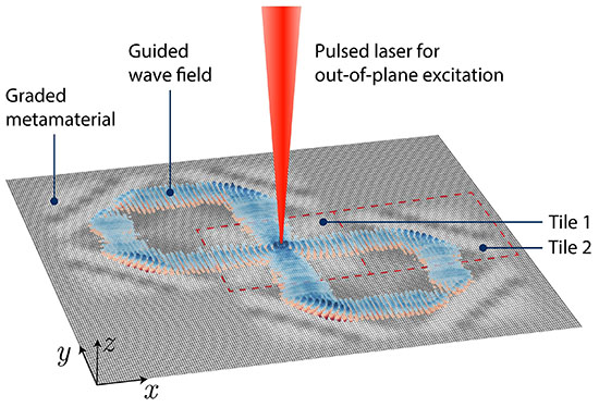 Schematic representation of the horizontal figure-eight: a laser pulse (red) generates vibrations that follow the specified path without deviating.
