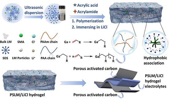 Schematic illustration of the fabrication process and device structure of the liquid metal-based hydrogel electrolyte