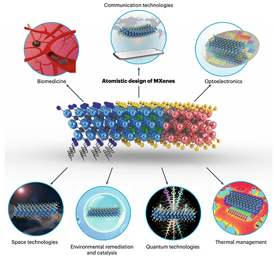 Future applications of MXenes include biomedicine, communication technology, optoelectronics, space technology, catalysis, quantum technology and thermal management
