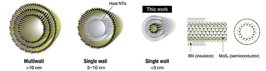 Structural advantages of thinner nanotube materials
