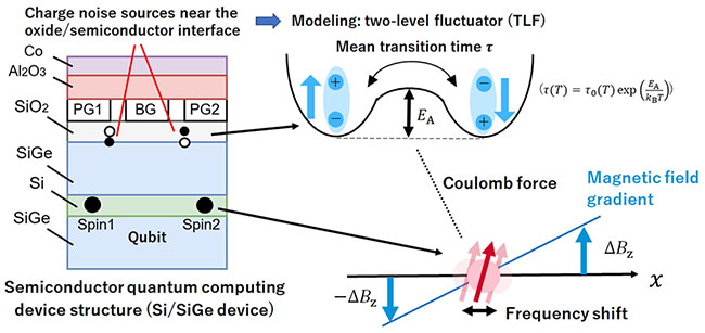 Simulation model of qubit frequency (Larmor frequency or fq) shift due to charge noise