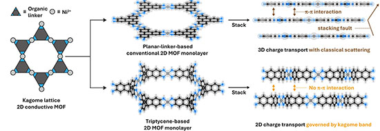 Schematic comparison of conventional planar-linker and triptycene-based 2D conductive MOFs, showing how twisted linkers suppress π–π interactions and enable 2D charge transport in stacked layers.