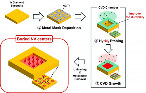 Schematic illustration of the newly developed buried-growth process for highly aligned NV centers in diamond