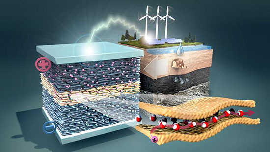 an energy storage system is based on the naturally abundant elements water, clay, and graphene and enables effective and sustainable energy storage
