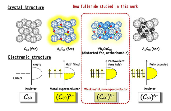 Evolution of the structural and electronic properties of molecular fullerides with change in valence state