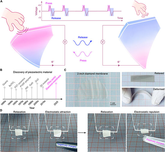 Ultrathin polycrystalline diamond membranes respond to charged objects