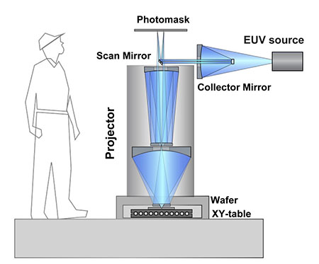 high-NA EUV lithography projector design