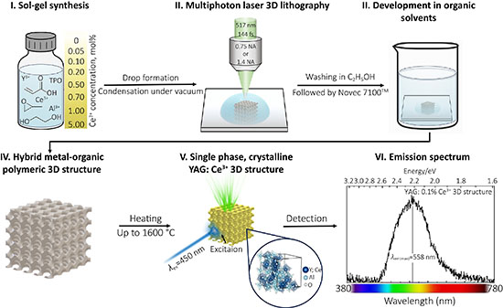 Schematic illustration of the fabrication and characterization process of YAG:Ce3+ 3D microstructures