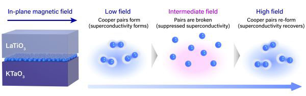Description of how the layer is influenced by magnetic field strength