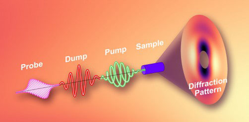 This illustration shows a pump–dump–probe sequence of ultrafast laser and X-ray pulses used to control and image a chemical reaction
