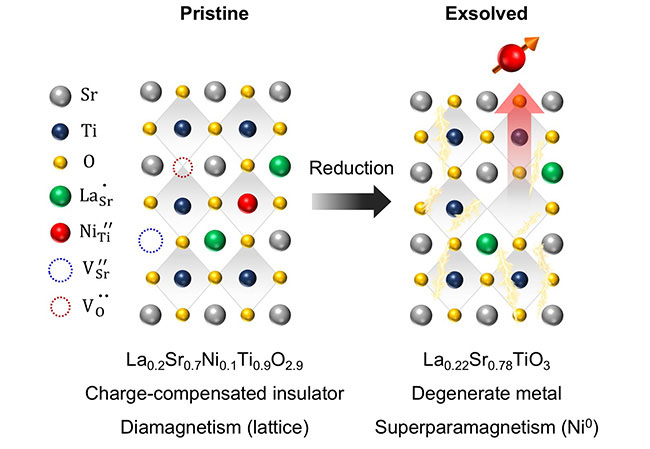 Schematic illustration of the giant insulator-to-metal transition in the perovskite lattice, along with the emergence of superparamagnetism through nanoparticle exsolution