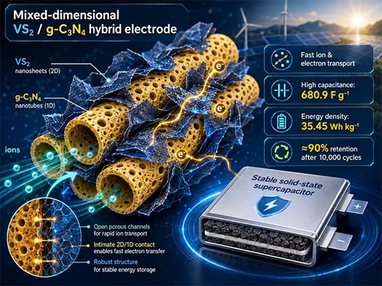 A newly designed hybrid electrode combines nanosheets and porous nanotubes to speed up charge transport and improve solid-state supercapacitor performance.