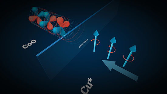 An orbital current generated in copper (Cu*) can, for the first time, be efficiently coupled to orbital moments in cobalt oxide