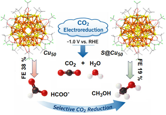 Representation of nanocluster structures and their CO₂ reduction capabilities