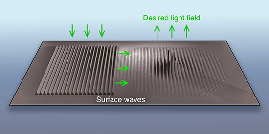 Fourier pixel use surface waves, which are scattered out as light waves