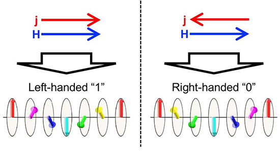Chirality (handedness) control in metallic helimagnet