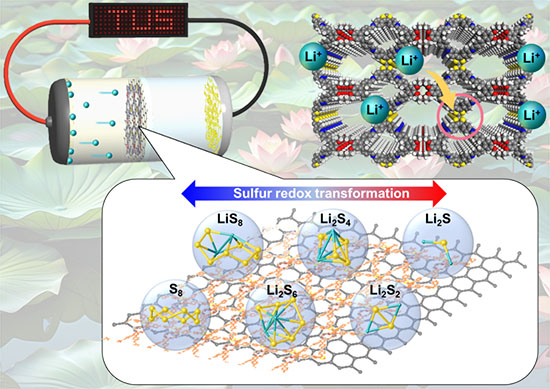 Schematic depiction of a Li-S battery equipped with a TUS-44@G interfacial layer