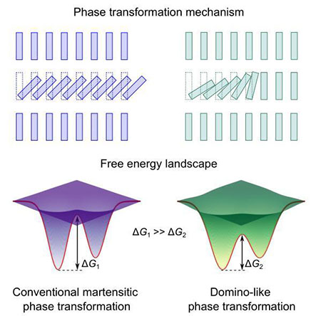 Comparison of conventional martensitic and domino-like phase transformations
