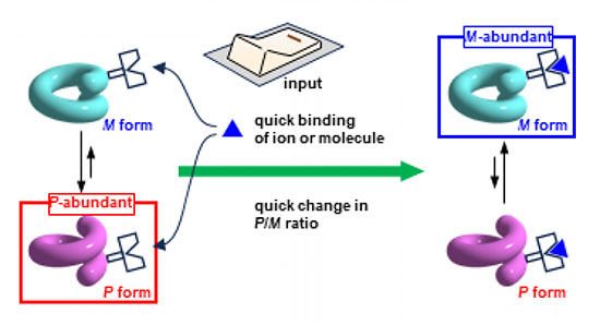 Watching Molecules Change Shape