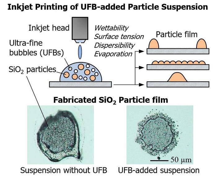 Ultra-fine bubbles in nanoparticle suspensions create different patterns