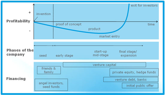 stages of financing
