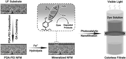 photocatalytic nanofiltration