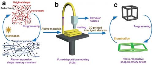 Photoresponsive shape memory behavior of 3D printing materials based on carbon black and PU
