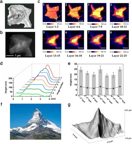 In situ probing of the topography in three-dimensional additive patterning