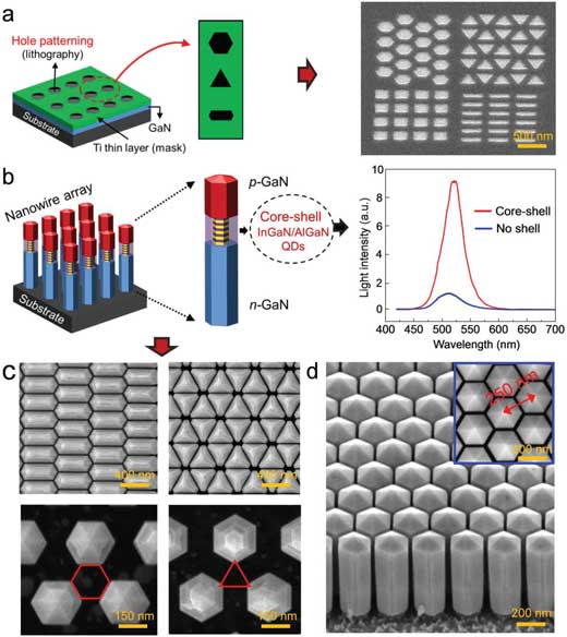 Schematic illustration of hole-patterned Ti thin film mask for the selective-area epitaxy of InGaN photonic crystals