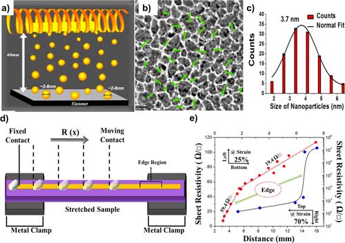 Schematics showing the formation of low energy gold nanoclusters incident on stretchable elastomers